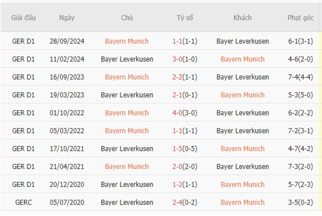 Thành tích đối đầu Bayern Munich vs Leverkusen